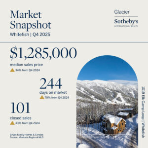Market Snapshot for Whitefish Q4 2025 by Glacier Sothebys: median sales price $1,285,000, 244 days on market, 101 closed sales. The snowy mountain backdrop evokes new beginnings and movement amid a wooden house and snow-covered trees.