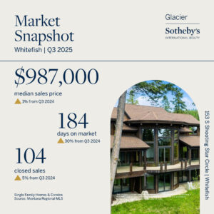 Market snapshot graphic for Whitefish, Q3 2025: median sales price $987,000, 184 days on market, 104 closed sales, and a photo of a modern multi-story house with large windows aglow with community lights and a green lawn.