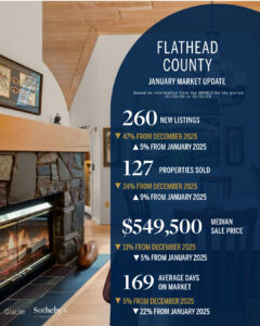 Real estate market update graphic for Flathead County highlights steady momentum: 260 new listings, 127 properties sold, $549,500 median price, and 169 average days on market; background features a cozy home interior with a fireplace.