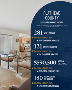 Spring Market update for Flathead Valley: 281 new listings, 121 properties sold, $590,500 median sale price, and 180 average days on market—plus percentage changes from prior months. Background features a modern living space.