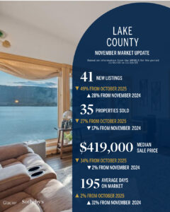A modern lakeside living room with large windows overlooks a lake and mountains. Text spotlights Lake County’s December Real Estate Update: new listings, properties sold, median sale price, and days on market.