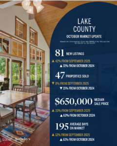 A real estate market update graphic for Lake County shows stats: 81 new listings, 47 properties sold, $650,000 median sale price, and 195 average days on market. The cozy table and chandelier evoke winter gratitude this holiday season.