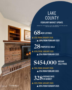 Infographic for Lake County’s February real estate market update with a cozy living room background. Highlights include 68 new listings, 28 properties sold, $454,000 median sale price, and 328 average days on market in the Flathead Valley spring market.
