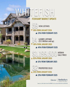 Spring Market update graphic for Whitefish in Flathead Valley: 59 new listings, 14 luxury listings, median sale price $1,199,500, and 32 properties sold. Background features a large house and pond.