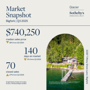 Infographic showing Bigfork real estate market snapshot for Q3 2025: median sales price $740,250 (up 18%), 140 days on market (up 5%), 70 closed sales (down 27%). Includes a photo of a house by a lake glowing with community lights.