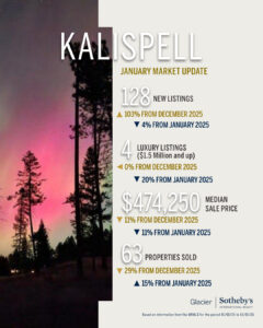Infographic titled Kalispell January Market Update with stats: 128 new listings, 4 luxury listings, $474,250 median sale price, 63 properties sold. Landscape background reflects market balance and steady momentum into February Light.