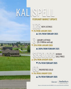 Kalispell February market update infographic highlights the Spring Market in Flathead Valley: 128 new listings, 3 luxury listings, $530,000 median sale price, and 60 sold properties—displayed over local homes and fields. Glacier Sotheby’s logo at bottom.