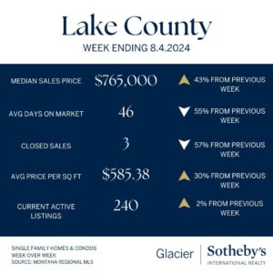 Rolling into August, this infographic for Lake County real estate (week ending 8.4.2024) highlights a median sales price of $765,000, 46 avg days on market, 3 closed sales, $585.38 avg price/sq ft, and 240 active listings with various % changes noted.