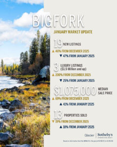 Real estate market update for Bigfork: 19 new listings, 3 luxury listings, $1,075,000 median sale price, 13 sold—showing steady momentum. A scenic river, trees, and February light against a blue sky create the perfect backdrop.