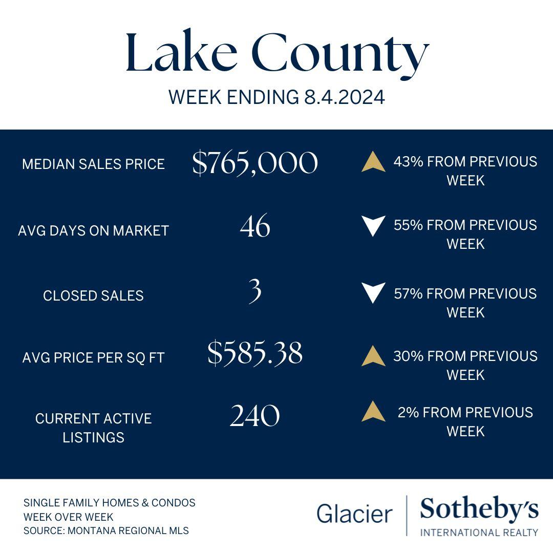 Rolling into August, this infographic for Lake County real estate (week ending 8.4.2024) highlights a median sales price of $765,000, 46 avg days on market, 3 closed sales, $585.38 avg price/sq ft, and 240 active listings with various % changes noted.