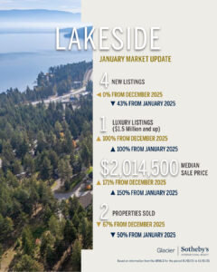 A real estate market update for Lakeside highlights steady momentum in January: 4 new listings, 1 luxury listing, a median sale price of $2,014,500, and 2 properties sold. A lakeside landscape glows in the soft February light.