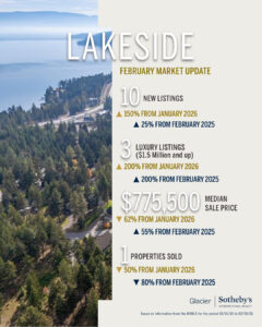 A real estate market update in Flathead Valley features stats over an aerial view of a lake and pine forest. Highlights: 10 new listings, 3 luxury listings, median sale price $775,500, and 1 property sold with monthly and yearly changes.