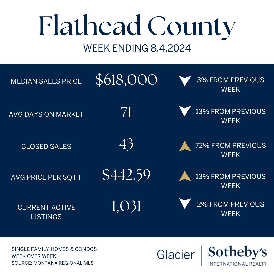 August keeps rolling with a real estate market update for Flathead County: median sale price $618,000, average 71 days on market, 43 closed sales, avg price per sq ft $442.59, and 1,031 active listings. Includes percentage changes for the full month.
