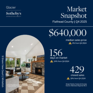 Market snapshot for Flathead County Q4 2025: median sales price $640,000, average days on market 156, and 429 closed sales—reflecting movement in the market. Includes a photo of a modern living room with large windows and a fireplace.