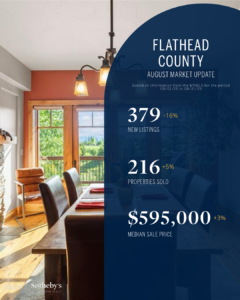 A real estate market update for Flathead County shows 379 new listings (-16%), 216 properties sold (+5%), and a $595,000 median sale price (+3%) for September. Background image features a dining area with large windows and wooden furniture in Bigfork.