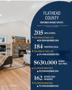 A December Real Estate Update graphic for Flathead County highlights 205 new listings, 184 properties sold, a $630,000 median sale price, and 162 average days on market. A modern living room captures the winter glow of the season.