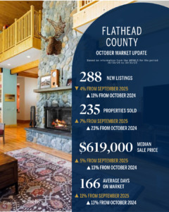 A real estate market update for Flathead County is overlaid on a cozy living room with a stone fireplace, capturing the warmth of the Holiday Season. The report lists new listings, properties sold, median sale price, and average days on market for October 2024.