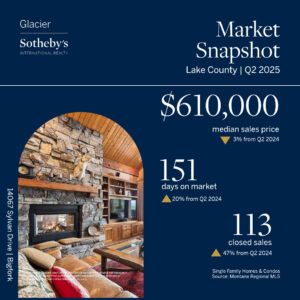 Market snapshot graphic for Lake County, Q2 2025 by Glacier Sotheby’s Realty, showing $610K median sales price, 151 days on market, 113 closed sales, and a cozy photo of a rustic living room aglow with community lights and a stone fireplace.