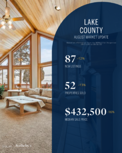 A modern living room with large windows, wood ceiling, and mountain views sets the scene for a blue overlay of Lake County real estate stats: 87 new listings, 52 properties sold, and a $432,500 median sale price—all showing recent declines this September in Bigfork.