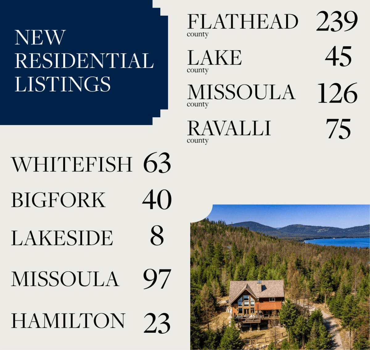 Infographic showing new residential listings—Flathead County 239, Lake County 45, Missoula County 126, Ravalli County 75, Whitefish 63, Bigfork 40, Lakeside 8, Missoula 97, Hamilton 23—for Blooming Homes. Cabin by a lake pictured.