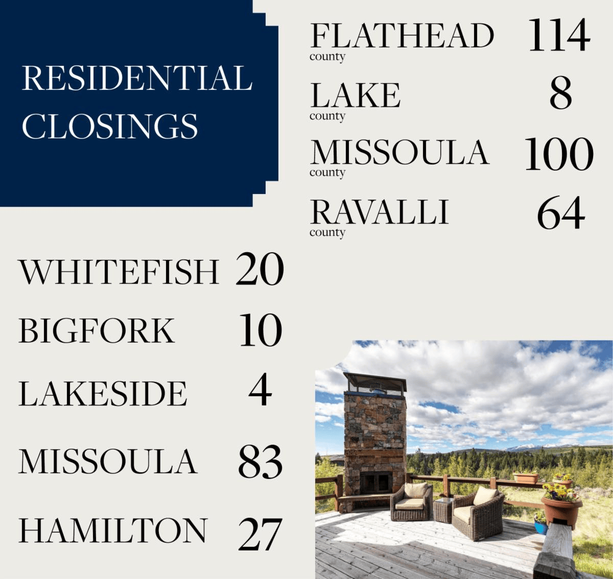 Infographic of residential closings: Flathead 114, Lake 8, Missoula 100, Ravalli 64. Towns: Whitefish 20, Bigfork 10 (celebrating Bigfork Days), Lakeside 4, Missoula 83, Hamilton 27. Outdoor patio with fireplace and mountain view shown.