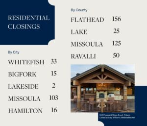 Infographic of residential closings shows counts by county and city in Montana. Featuring June Joys in Flathead (156), Lake (25), Missoula (125), and Ravalli (50) with a photo of a house beneath the statistics.