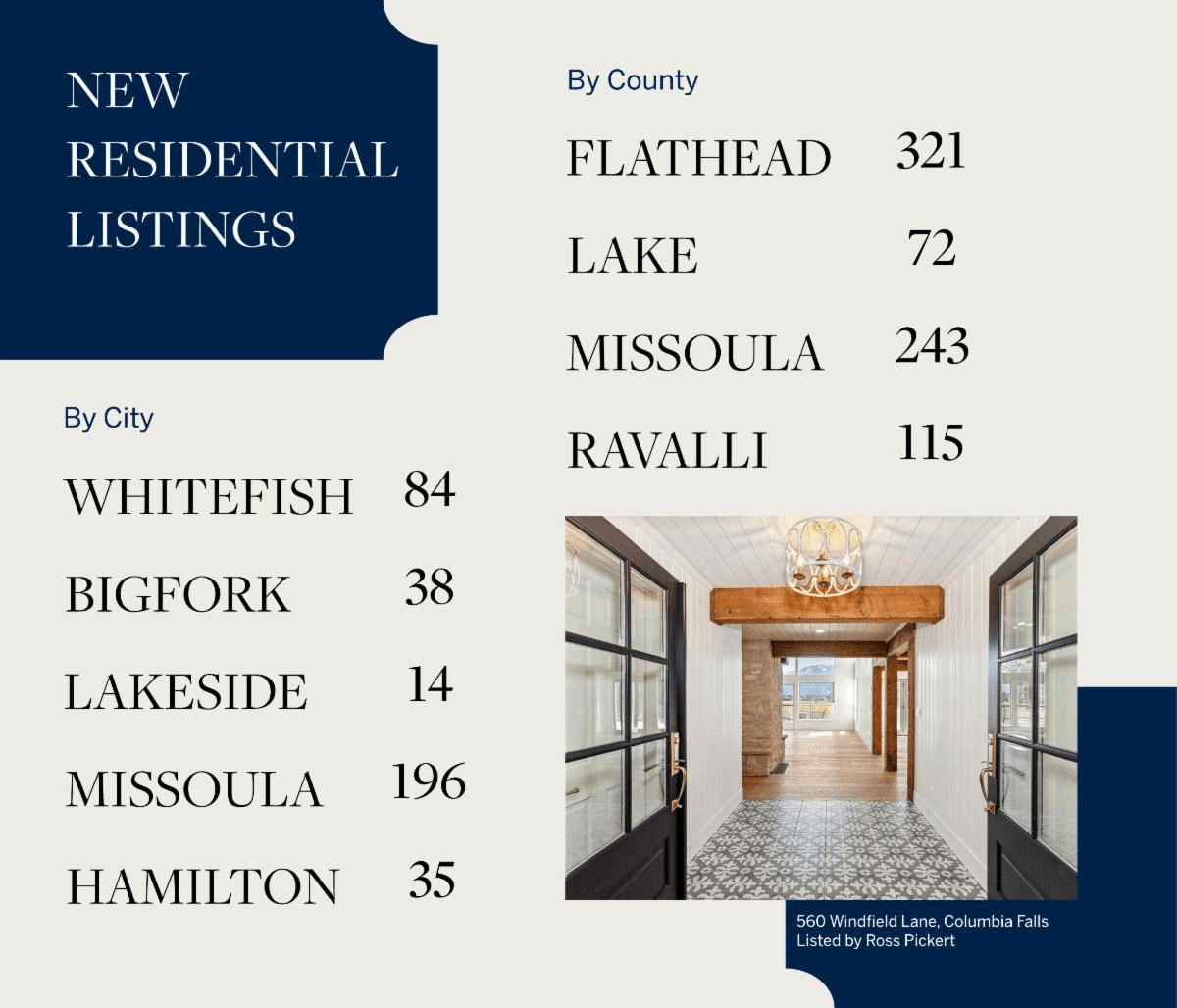 Infographic highlighting new residential listings by county and city in Montana, featuring counts for Flathead (321), Lake (72), Missoula (243), Ravalli (115), and a photo of a modern hallway—perfect for your July Journeys.