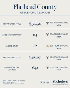 Flathead County real estate stats for week ending 02.09.2025: median sale price $537,250, avg. days on market 114, 20 closed sales, $416.07/sq ft, 649 active listings; percentage changes shown—Market is Heating Up and Love is in the Air!.