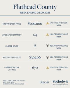 Infographic for Flathead County housing market, week ending 03.09.2025: As Spring arrives and the Ides of March approach, see new opportunities in real estate—median sales price $700,000, 124 avg days on market, 15 closed sales, and more with weekly percent changes.