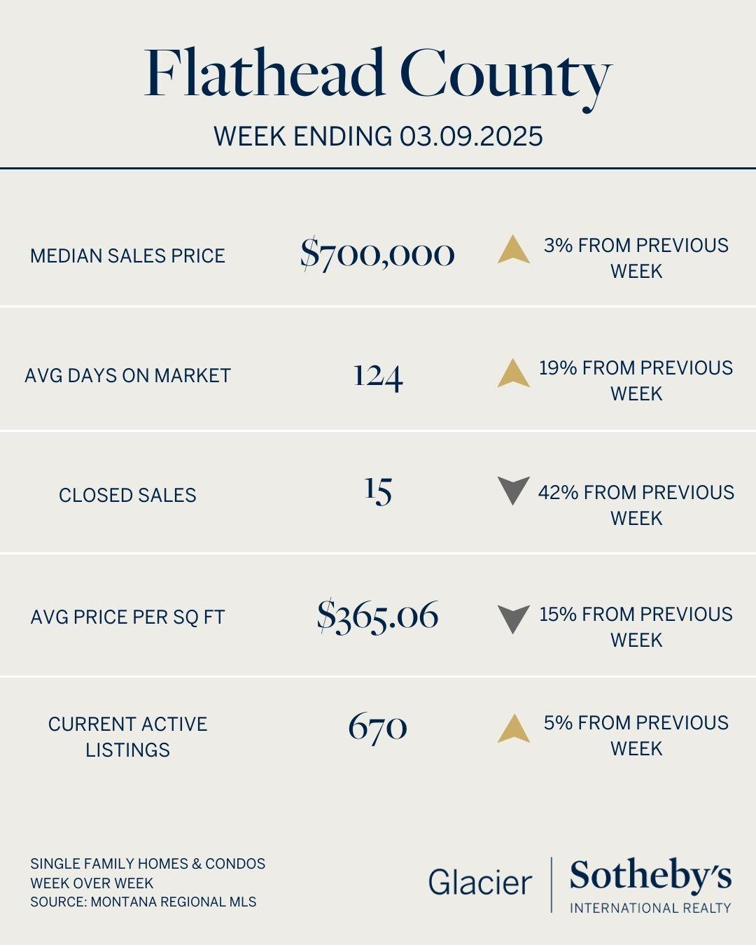 Infographic for Flathead County housing market, week ending 03.09.2025: As Spring arrives and the Ides of March approach, see new opportunities in real estate—median sales price $700,000, 124 avg days on market, 15 closed sales, and more with weekly percent changes.