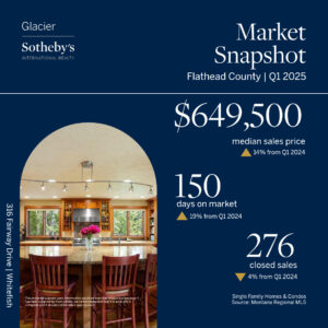 Spring market snapshot graphic for Flathead County Q1 2025 with $649,500 median sales price, 150 days on market, 276 closed sales, and a photo of a modern kitchen with wooden chairs and hanging lights, highlighting the fresh Spring season.