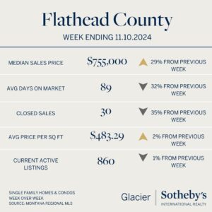 Infographic showing Flathead County real estate data for the week ending 11/10/2024: median sales price $755,000, 89 avg days on market, 30 closed sales—with all stats highlighting shifts in the Winter Market as the cozy season inspires community spirit.