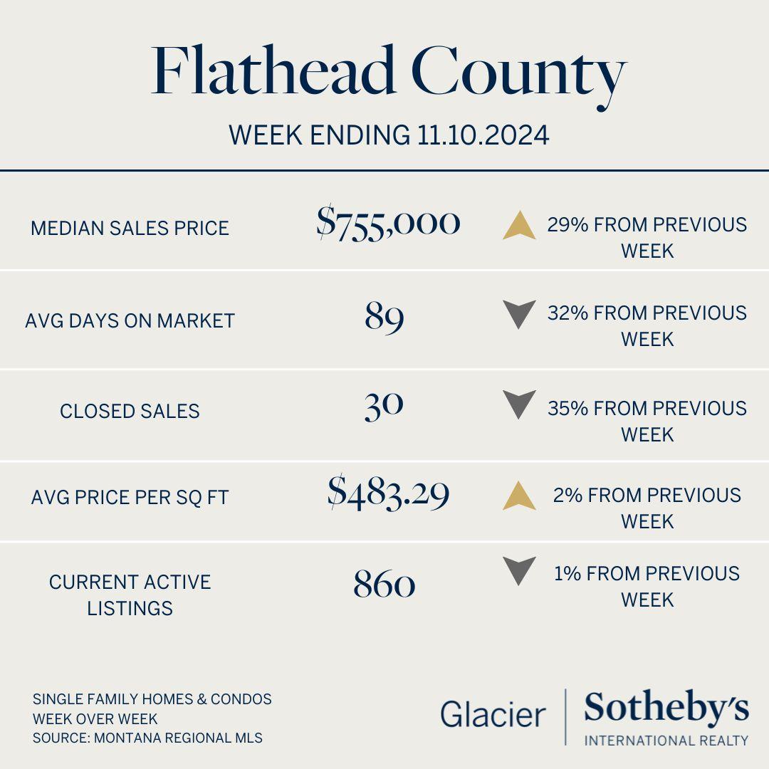 Infographic showing Flathead County real estate data for the week ending 11/10/2024: median sales price $755,000, 89 avg days on market, 30 closed sales—with all stats highlighting shifts in the Winter Market as the cozy season inspires community spirit.