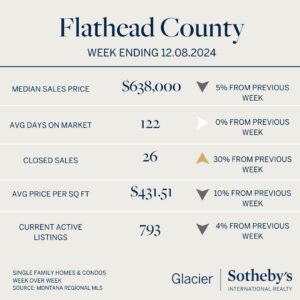 Infographic showing Flathead County real estate stats for the week ending 12.08.2024, including median sale price ($638,000), average days on market (122), closed sales (26), and 793 active listings—with wishes for a Merry Christmas and a Bright New Year!.