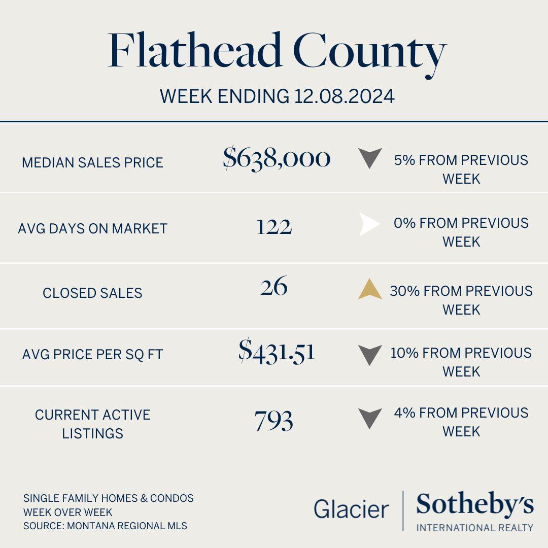 Infographic showing Flathead County real estate stats for the week ending 12.08.2024, including median sale price ($638,000), average days on market (122), closed sales (26), and 793 active listings—with wishes for a Merry Christmas and a Bright New Year!.