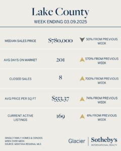 Real estate statistics for Lake County week ending 03.09.2025: As spring nears the Ides of March, median sales price is $780,000; 201 days on market; 8 closed sales; $553.37 per sq ft; 169 active listings. Percent changes from previous week shown.