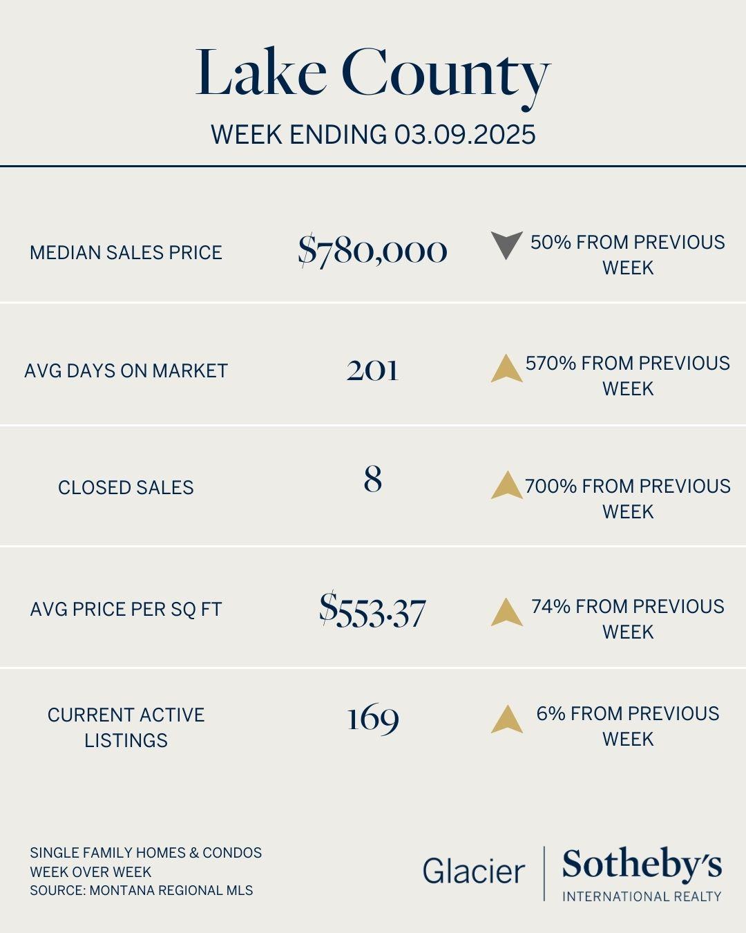 Real estate statistics for Lake County week ending 03.09.2025: As spring nears the Ides of March, median sales price is $780,000; 201 days on market; 8 closed sales; $553.37 per sq ft; 169 active listings. Percent changes from previous week shown.