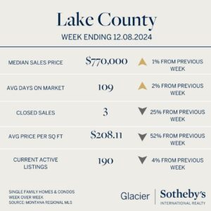 Infographic with Lake County real estate stats for week ending 12.08.2024: median sale price $770,000, 109 avg days on market, 3 closed sales, $208.11/sq ft, 190 listings. Small arrows show week-over-week changes—perfect for your New Year planning!.
