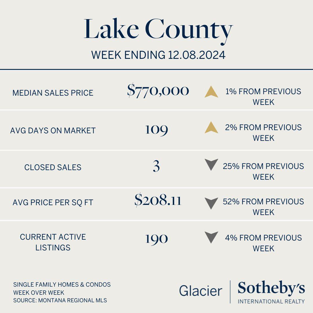 Infographic with Lake County real estate stats for week ending 12.08.2024: median sale price $770,000, 109 avg days on market, 3 closed sales, $208.11/sq ft, 190 listings. Small arrows show week-over-week changes—perfect for your New Year planning!.