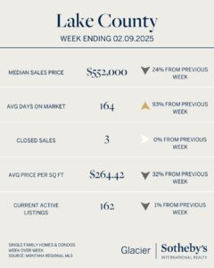 Lake County’s real estate market is heating up for the week ending 02.09.2025: median sale price $552,000, 164 average days on market, 3 closed sales, $264.42 per sq ft, and 162 active listings—percent changes shown for each metric.