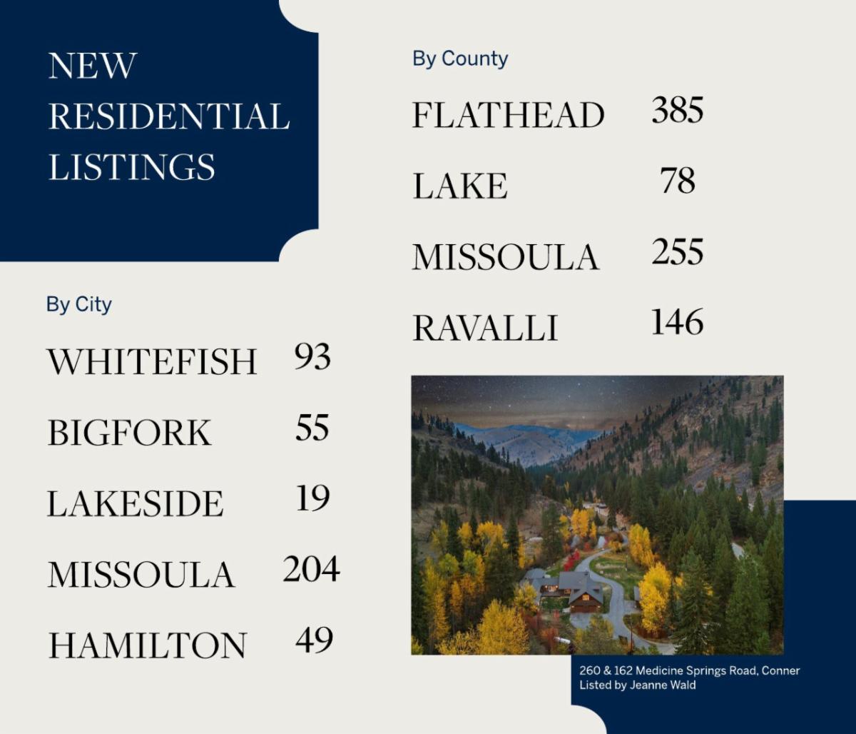 An infographic of new residential listings by city and county in Montana. Featuring numbers for Whitefish, Bigfork, Lakeside, Missoula, Hamilton, Flathead, Lake, Missoula, and Ravalli—plus a scenic photo evoking June Joys and new beginnings amid fall trees.