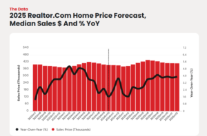 Bar and line graph titled 2025 Realtor.com Home Price Forecast. Red bars show median home sales prices rising from about $200K to over $400K from 2013 to 2025, reflecting Spring Success after a period of Winter Pause. The black line shows yearly percent change, fluctuating over time.
