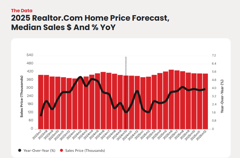 Bar and line graph titled 2025 Realtor.com Home Price Forecast. Red bars show median home sales prices rising from about $200K to over $400K from 2013 to 2025, reflecting Spring Success after a period of Winter Pause. The black line shows yearly percent change, fluctuating over time.