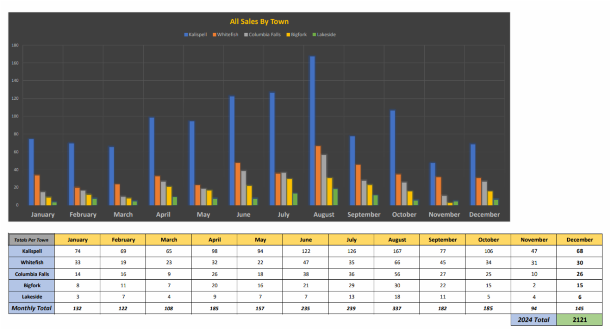 Bar chart with data table showing monthly sales by town (Kalispell, Whitefish, Columbia Falls, Bigfork, Lakeside). Kalispell leads in sales, peaking in July and August after a winter pause. Table lists monthly/town totals; 2024 total is 2123.