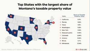 A U.S. map highlights the top 10 states with the largest share of Montana’s taxable property value, reflecting new beginnings for many. A chart lists California, Florida, and Texas as the top three, with their respective percentages.