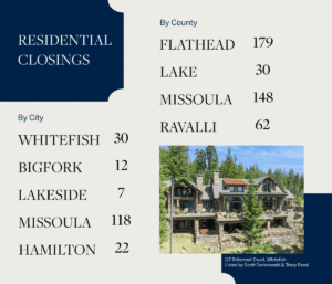 Infographic showcasing July Journeys in residential closings by county and city in Montana—including Flathead, Lake, Missoula, and Ravalli counties—plus a photo of a large rustic house surrounded by trees.