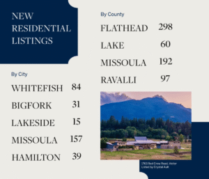Infographic showing new residential listings by city and county in Montana. Flathead has 298, Lake 60, Missoula 192, Ravalli 97. August Reflections are highlighted with a photo of a house at 1763 Red Crow Road, Victor, set before mountain views.
