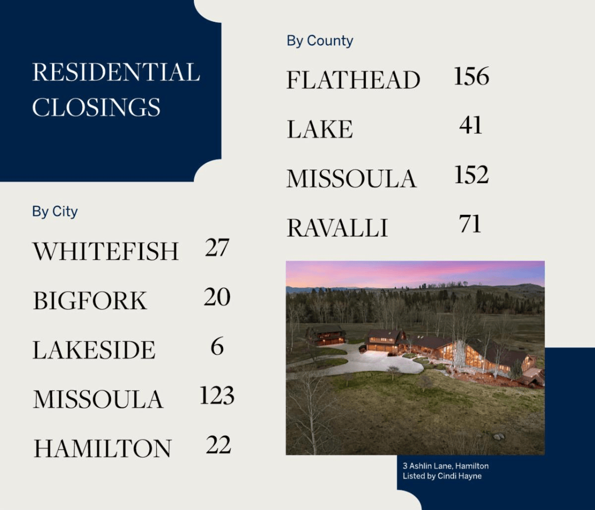 Infographic showing residential closings by county and city during this Season of Action. Flathead: 156, Lake: 41, Missoula: 152, Ravalli: 71. By city: Whitefish 27, Missoula 123. Includes a house photo for August Reflections.