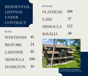 Infographic showing residential listings under contract in Montana. This Season of Action highlights by county: Flathead 188, Lake 37, Missoula 122, Ravalli 38; and by city: Whitefish 41, Bigfork 24, Lakeside 10. House image at bottom right.