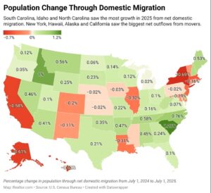 A U.S. map shows state-by-state population changes from domestic migration (July 2024–July 2025), illustrating market balance. Dark green marks highest gains (SC, ID, NC); dark red marks largest losses (NY, HI, AK, CA). Color gradient shows percentage change.